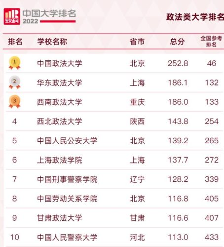 政法院校综合排名(最牛政法类高校)插图1