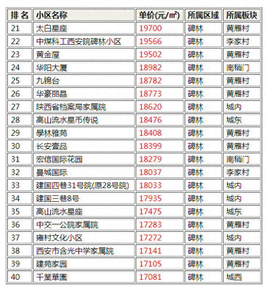 碑林十大好楼盘排行榜最新(西安碑林最好楼盘大全)插图1