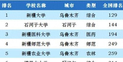 新疆的十大学院排行榜名单(新疆最好的前5所大学排名)插图