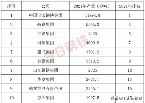 2022年中国钢铁企业产量排名(2023年钢铁企业净利润)插图1