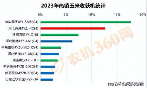 世界十大玉米收割机排行榜(玉米收割机板式割台好还是辊式好)插图1