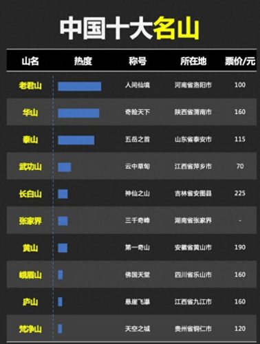十大名山国内排行榜名单(中国八大名山排名图片)插图