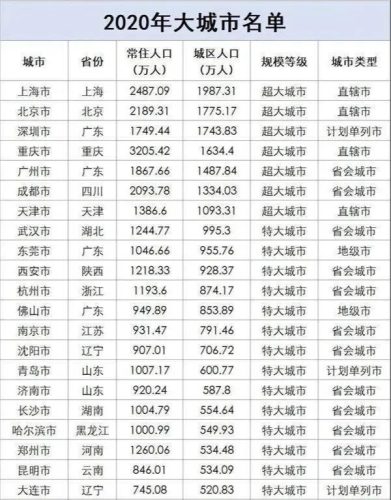 中国特大城市和超大城市(特大超大城市名单)插图1