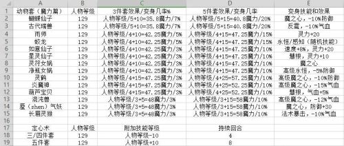 梦幻西游魔力套装属性加成表(梦幻西游体质套装属性加成表)插图5