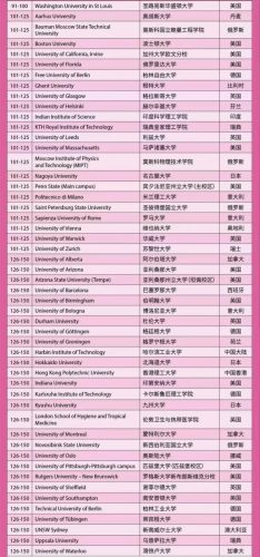 大学世界排名2022最新排名表(世界大学排名2023前100最新排名)插图5