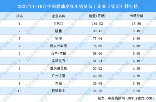 十大燃油摩托车品牌排行榜(摩托车十大尾箱品牌)插图