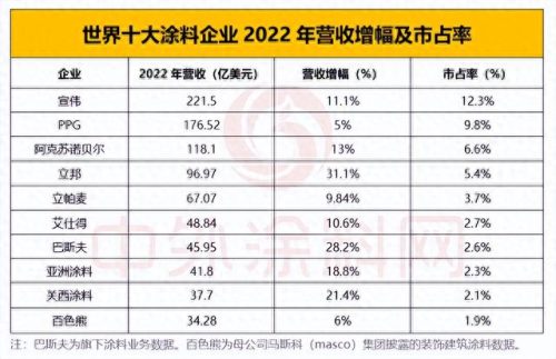 国外涂料十大排行榜(十大品牌的艺术涂料加盟招商)插图4