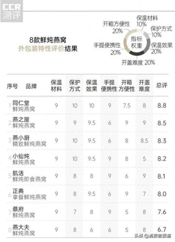 孕妇燕窝十大品牌排行榜燕之舞(燕窝推荐品牌 孕妇)插图2