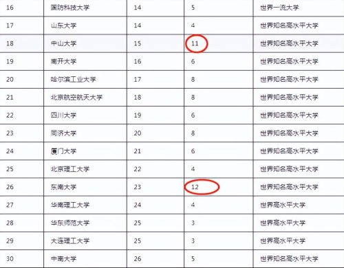 双一流2023名单公布(大学排名2022最新排名)插图6