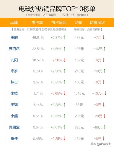 2023电磁炉排名(电磁炉口碑排行榜)插图5