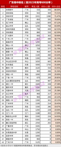 广东十大好中学排行榜名单(广东十大民办中学排名)插图2