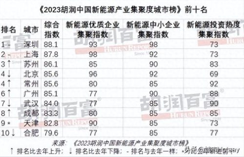 十大新能源城市排行榜最新(全国十大能源集团)插图1