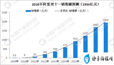 2016年双十一淘宝销售额(历年双十一淘宝的销售额是多少钱)插图2