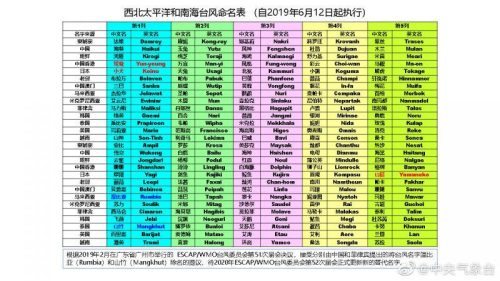 台风140个名字顺序使用表(台风的140个名字的顺序表)插图