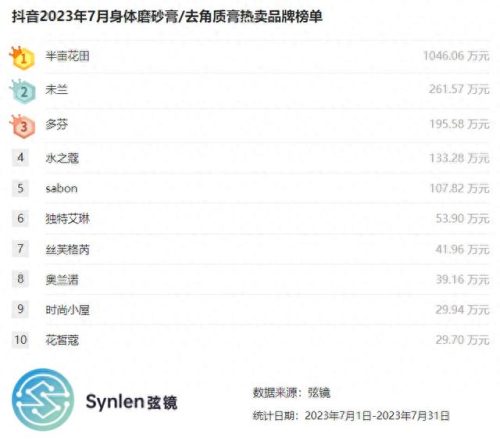 头发磨砂膏十大排行榜(头发精油十大排行榜10强)插图
