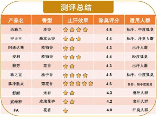 狐臭产品十大排行榜医用(祛狐臭产品十大排名)插图16