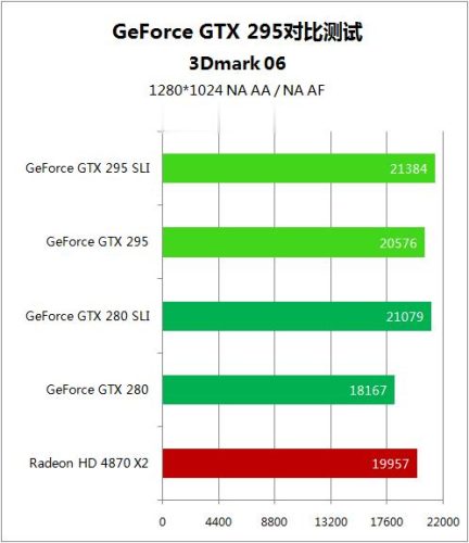 gtx295是发烧级显卡吗(gtx295显卡排行)插图21