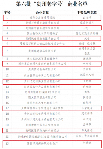 贵州十大老字号品牌排行榜(贵州十大品牌名录)插图