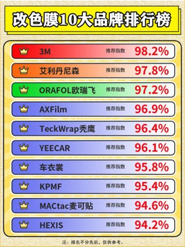 高端十大改色车膜排行榜(车膜改色品牌排行榜)插图