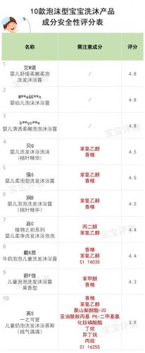 十大热门婴儿沐浴露排行榜(全球婴儿沐浴露排行榜)插图6
