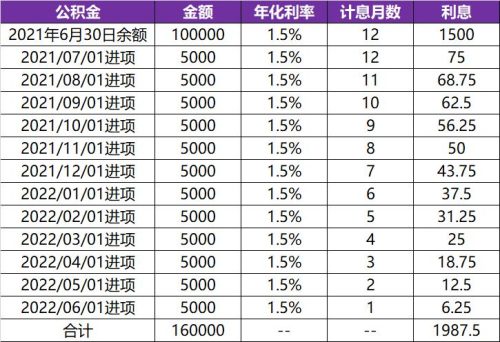 公积金10万元一年利息能多少(公积金40万10年利息多少)插图5