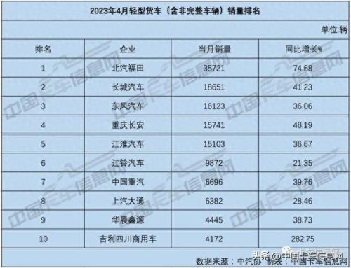 轻卡平板十大排行榜(轻卡平板4.2米排行榜)插图