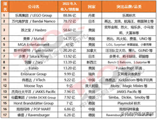 全球十大玩具品牌排行榜最新(全球十大玩具品牌新款有哪些)插图