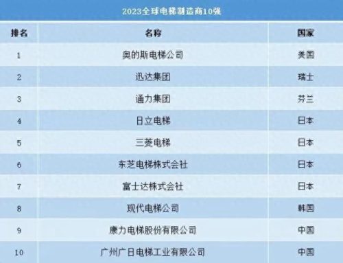 十大安全电梯公司排行榜(电梯安全图片)插图
