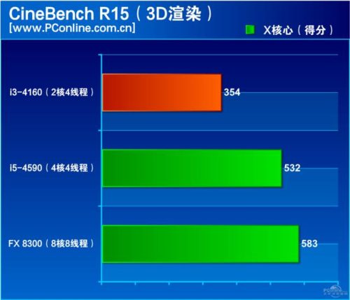 i3 4160支持多高的内存(i3 4160单核性能)插图7