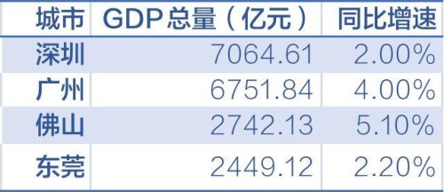 广东省gdp城市排名(广东省gdp城市排名2022)插图