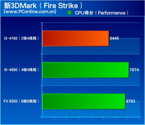 i3 4160支持多高的内存(i3 4160单核性能)插图4