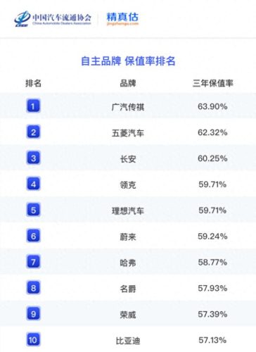十大保值车排行榜国产车(国产车什么牌子保值)插图5