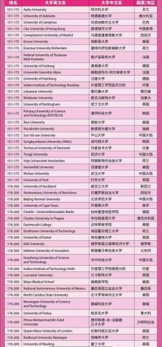 大学世界排名2022最新排名表(世界大学排名2023前100最新排名)插图6