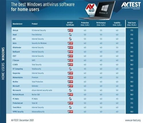 win10 杀毒软件好用吗(win10用什么杀毒软件比较好)插图1