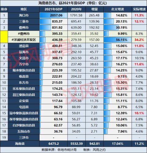 2023年海南省各市县gdp(海南各市县2023年第二季度gdp预测)插图4