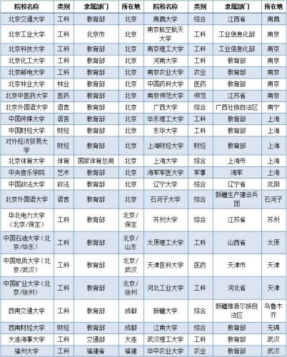 985 211一览表(985大学最新排名顺口溜)插图1