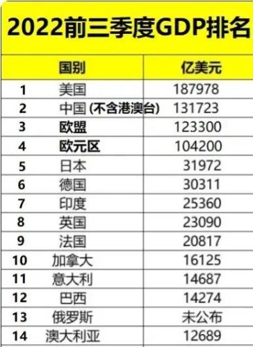 世界经济排名2022最新排名(俄罗斯经济排名2022最新排名)插图1