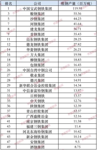 中国钢铁排名20强(中国钢铁前十排名)插图