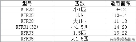 4匹空调适合多大面积(1.5匹空调用几平方线)插图2