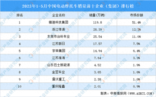 国内十大电动车销量排行榜(猛犸电动车为什么销量不好)插图