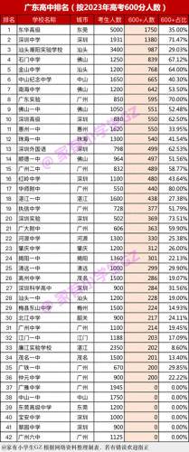广东十大好中学排行榜名单(广东十大民办中学排名)插图4