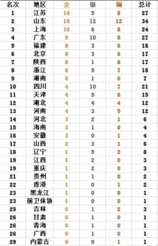 最新全运会奖牌排名(2021全运会奖牌榜实时)插图