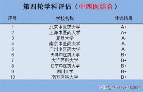 中医学十大名校排行榜(中医排名前十名的院校)插图7