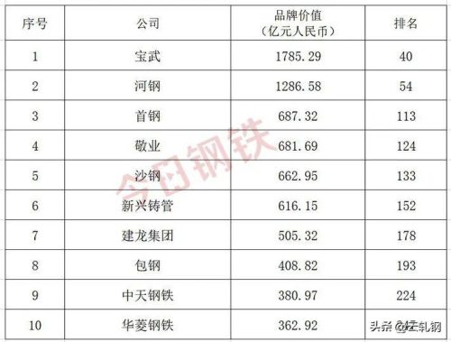 中国钢铁50强排名 (国内钢企排行100强)插图3