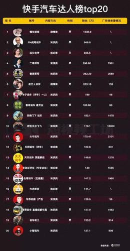 快手十大评车人粉丝排行榜(快手粉丝最多的前十名)插图9