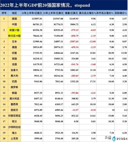 2022全世界gdp排行榜(2022年一季度世界gdp排名)插图
