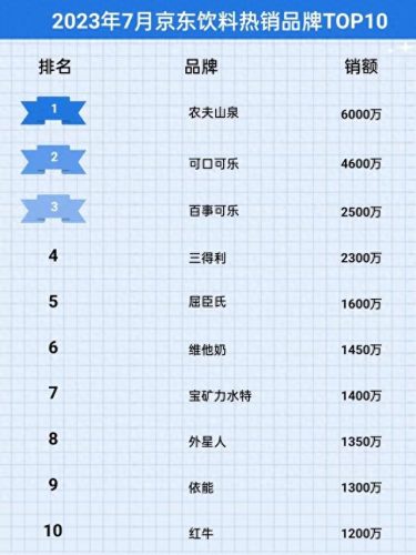 中国饮料销量排行榜十大畅销饮料(国内畅销的饮料排名前十)插图1