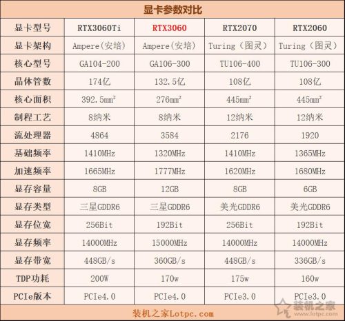 rtx3060同级别gtx显卡(笔记本rtx 3060相当于什么显卡)插图1