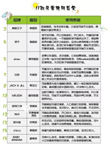 中国十大名牌儿童牙膏排行榜(中国最好的十大儿童牙膏品牌排名)插图19