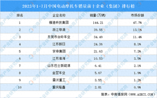 中国十大电动摩托车排行榜(十大名牌电动车排名)插图